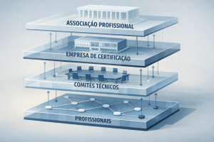 Ilustração da estrutura institucional da certificação CABA-BR, mostrando associação profissional, empresa certificadora, comitês técnicos e profissionais.